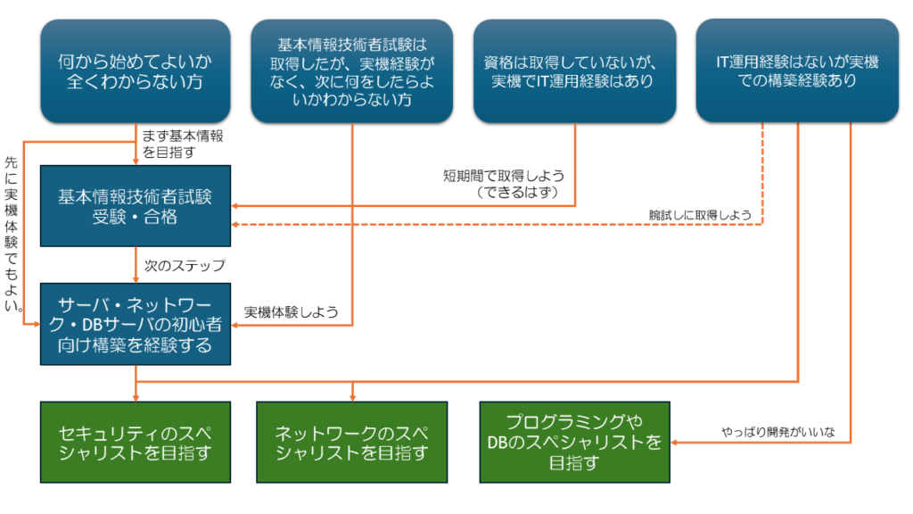 インフラエンジニアのロードマップ